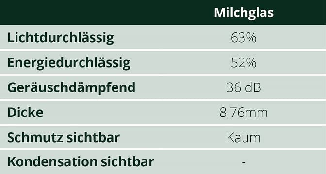 Tabelle der Lichttransmissionseigenschaften Milchglas